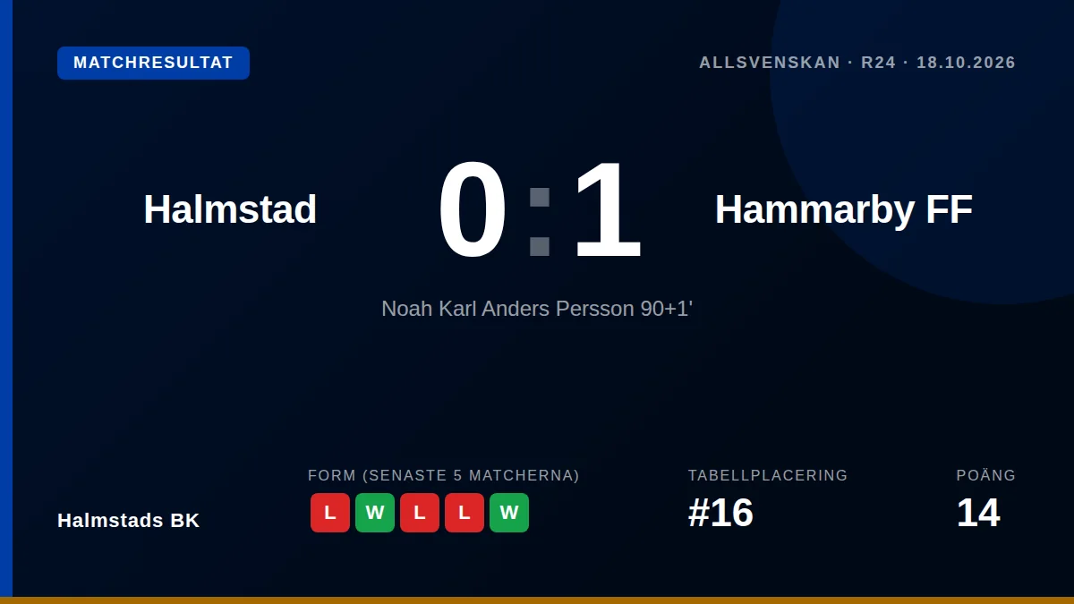 Noah Persson avgjorde för Hammarby i den 91:a minuten och sänkte Halmstads BK med 1-0 på Örjans Vall, vilket försämrar...