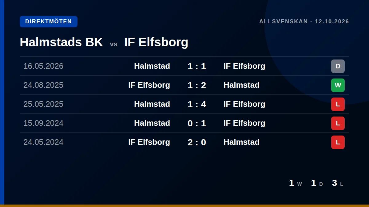 Halmstads BK: h2h card
