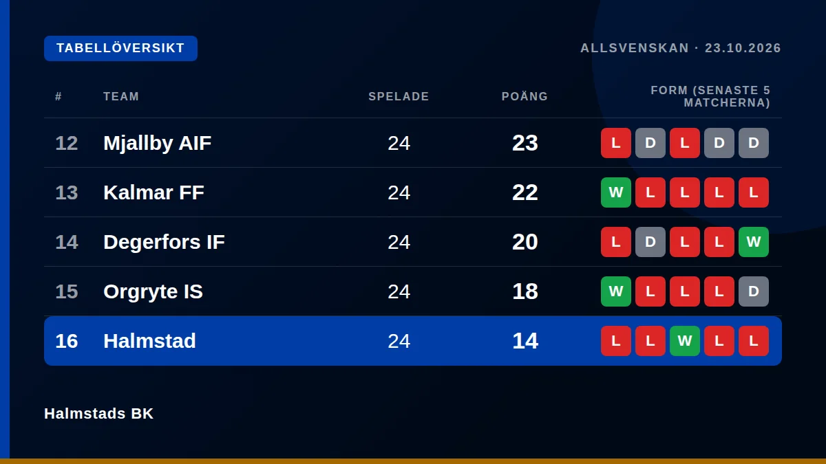 Halmstads BK: Tabellöversikt