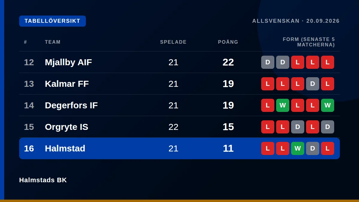 Halmstads BK: Table snapshot