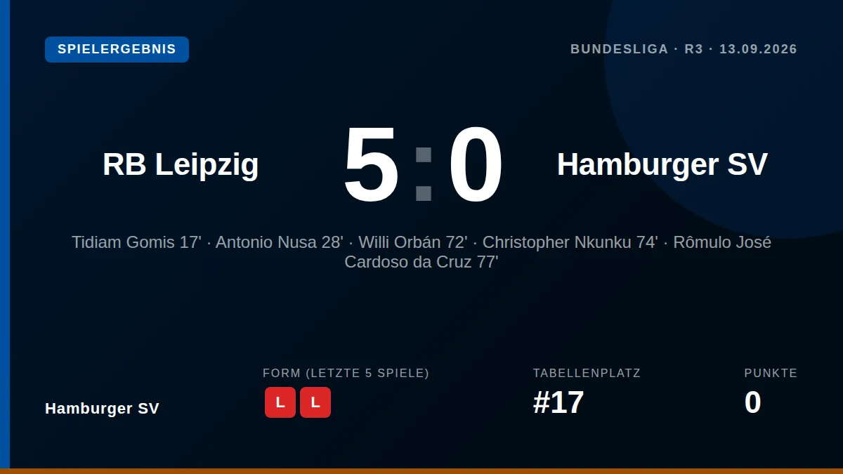 Hamburger SV lost 5-0 to RB Leipzig on 13 September 2026, remaining pointless and 17th in the Bundesliga