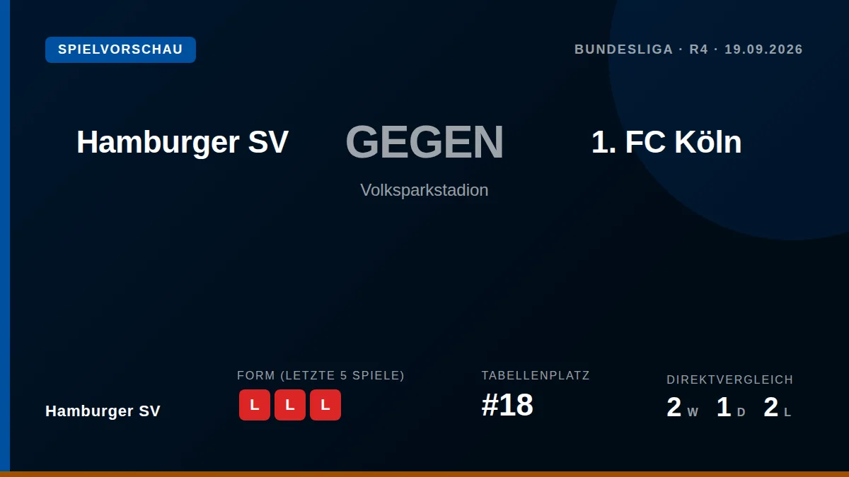 Hamburger SV host 1. FC Köln looking to end a run of three heavy Bundesliga defeats and secure their first points of the...