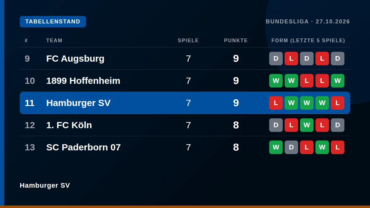 Hamburger SV: Tabellenstand