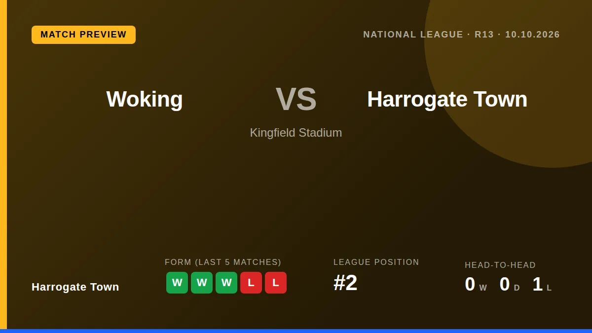 Harrogate Town travel to face Woking this Saturday on the back of three consecutive victories, sitting second in the...