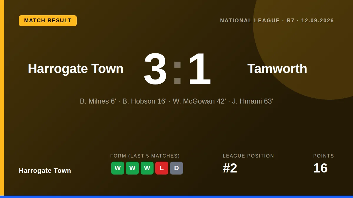 Harrogate Town defeated Tamworth 3-1 at home, with manager Simon Weaver hailing a more incisive attacking performance...