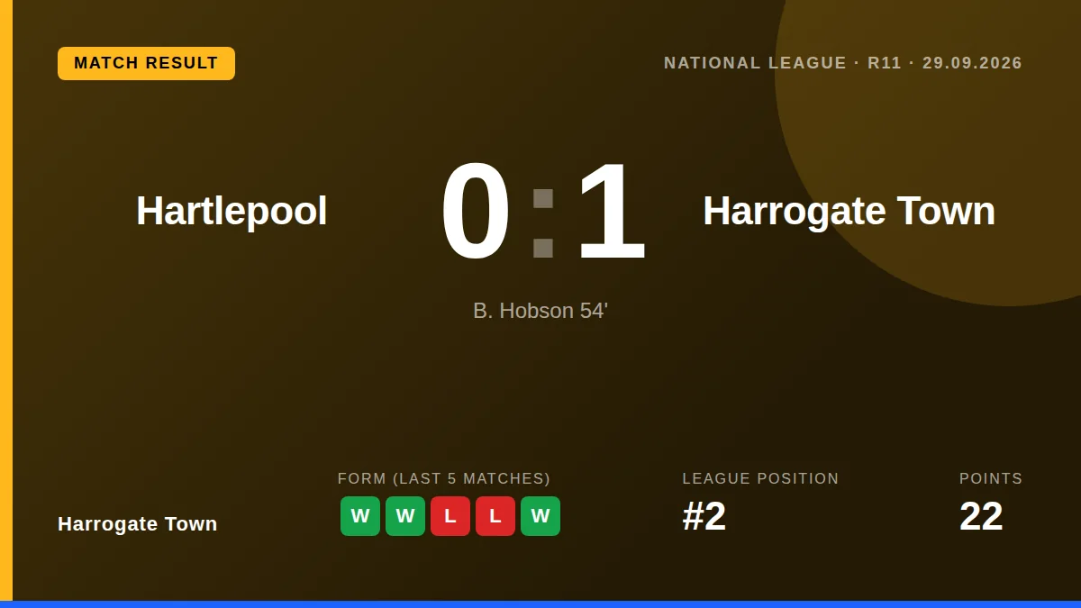 Harrogate Town moved into the National League's top two with a 1-0 away win at Hartlepool, secured by a Bailey Hobson goal