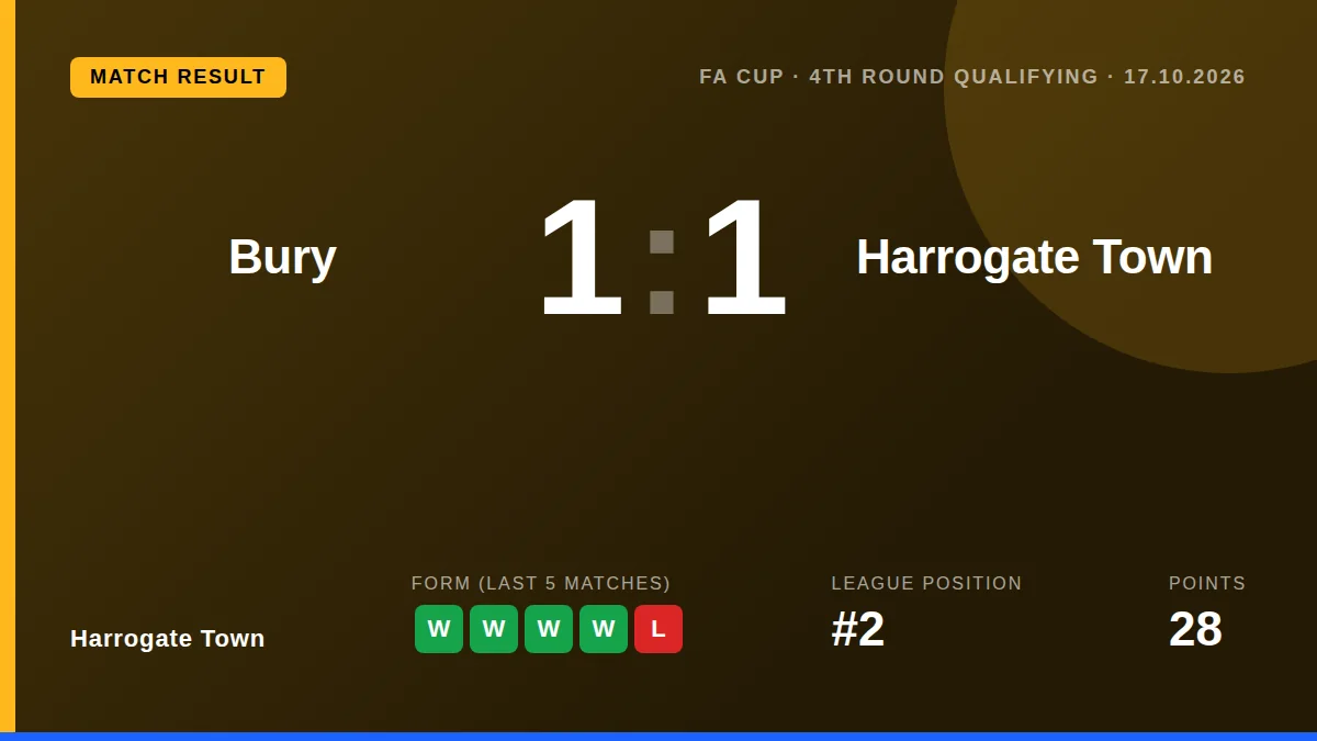 Harrogate Town drew 1-1 at Bury in the FA Cup fourth qualifying round, with the hosts recording their biggest crowd since...
