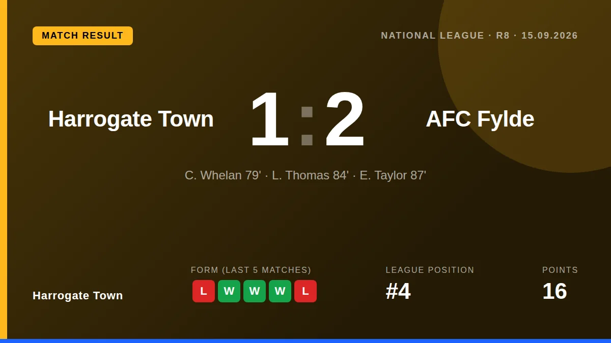 Harrogate Town manager Simon Weaver praised his team's performance despite a 2-1 home loss to AFC Fylde that saw them...
