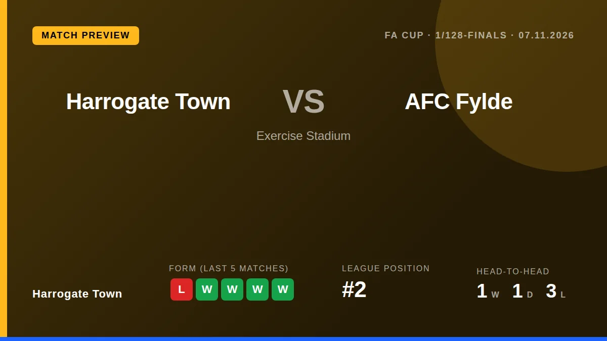 Harrogate Town face AFC Fylde in the FA Cup first round on Saturday, looking to translate their strong league standing...