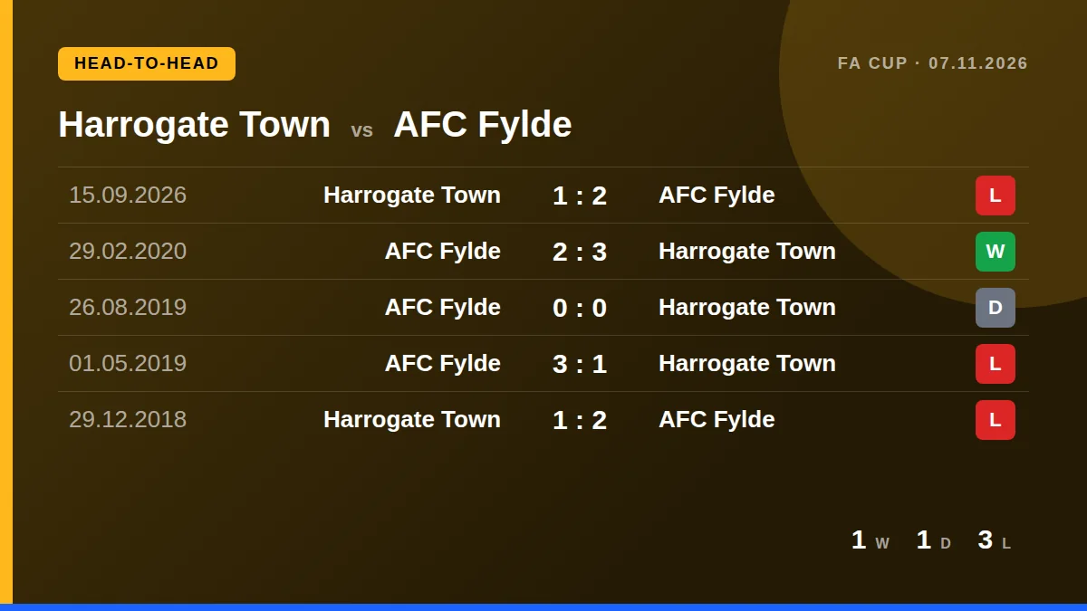 Harrogate Town: h2h card