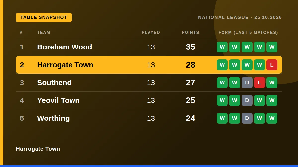 Harrogate Town: Table snapshot