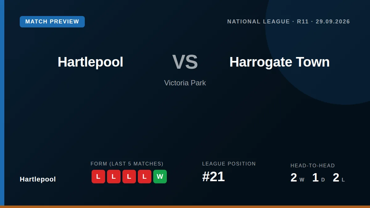 Hartlepool United, 21st in the National League, look to end a run of five straight defeats when they host fourth-placed...