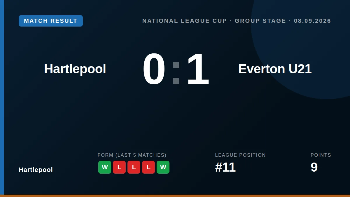 Hartlepool United's youthful side was edged out 1-0 by Everton's Under-21s in the National League Cup, with a...