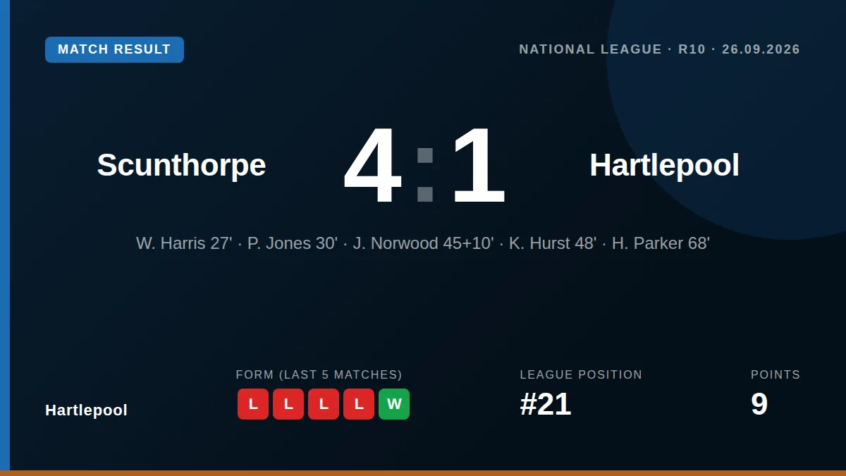 Hartlepool United were beaten 4-1 by Scunthorpe United in the National League, a result that leaves them 21st in the...
