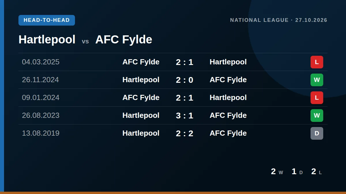 Hartlepool: h2h card
