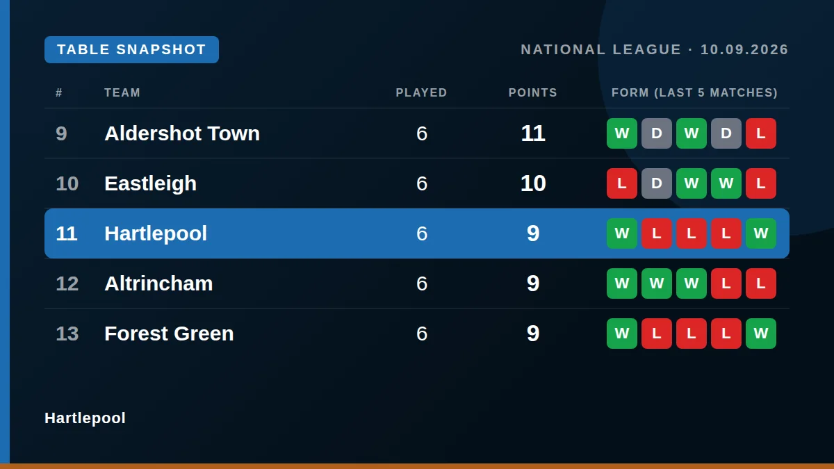 Hartlepool: Table snapshot