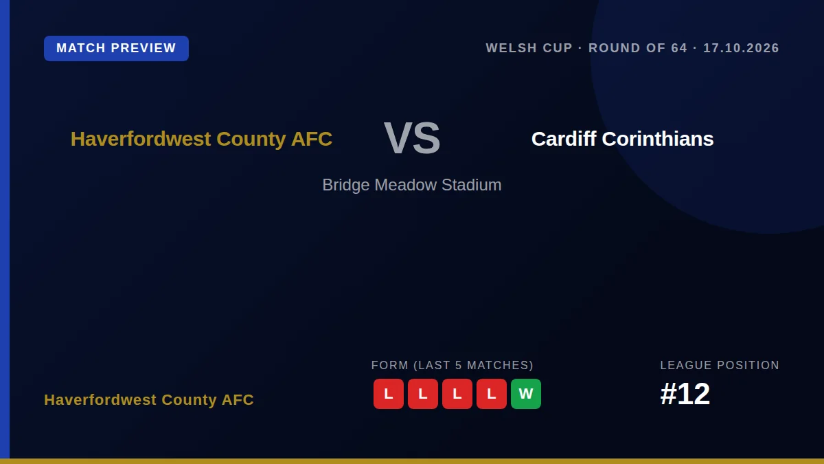 Haverfordwest County AFC face Cardiff Corinthians in the Welsh Cup Round of 64 this Saturday, seeking a morale-boosting...