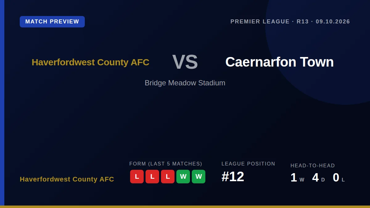 Haverfordwest County AFC, 12th in the Cymru Premier, host Caernarfon Town on Friday looking to end a three-game losing...