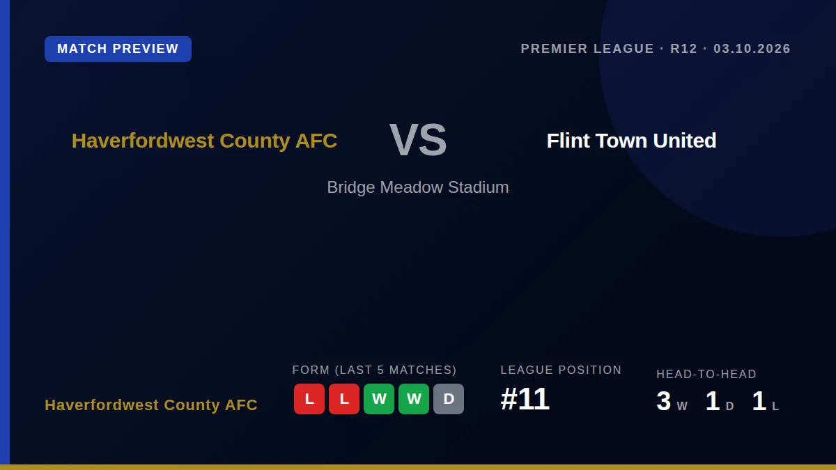 Haverfordwest County AFC, currently 11th in the Cymru Premier, face Flint Town United at Bridge Meadow Stadium on...