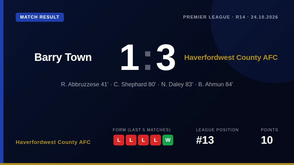 Haverfordwest County AFC overturned a deficit to beat Barry Town 3-1 on Saturday, with goals from Abbruzzese, Shephard...