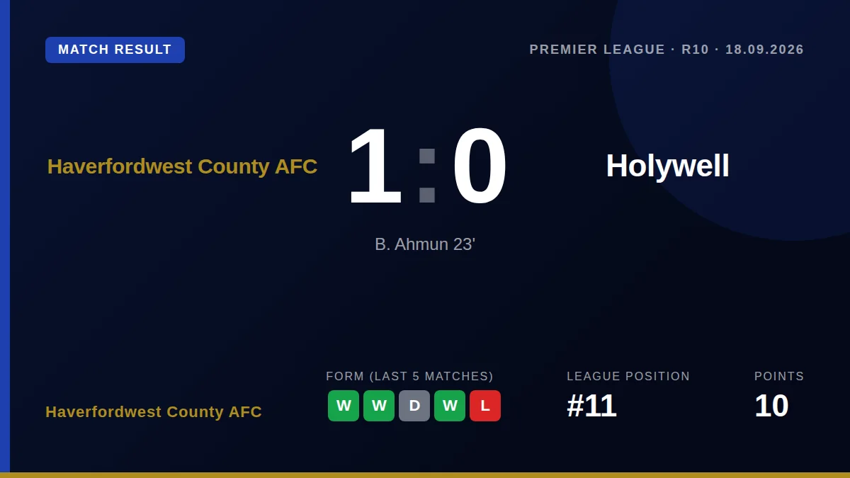 Ben Ahmun's first-half strike secured a 1-0 victory for Haverfordwest County AFC over Holywell Town, lifting the side to...