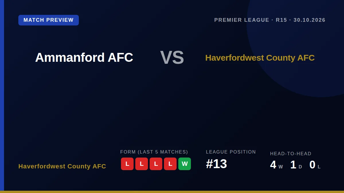 Haverfordwest County AFC visit bottom side Ammanford AFC on Friday needing a win to halt a run of four defeats in their...