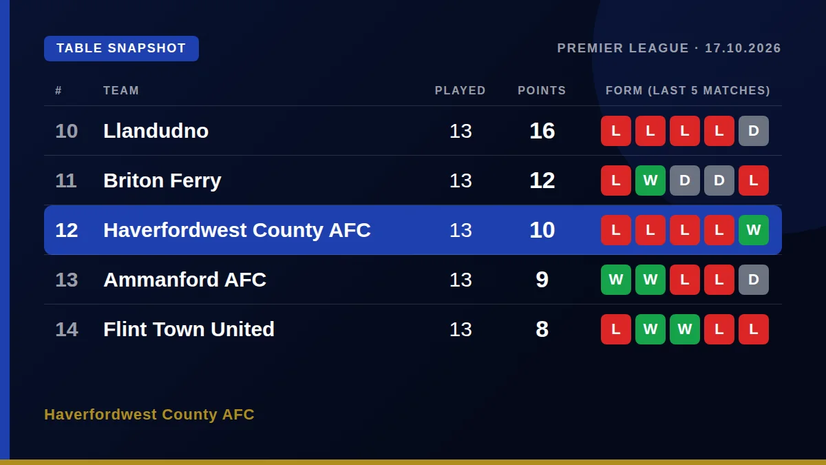 Haverfordwest County AFC: Table snapshot
