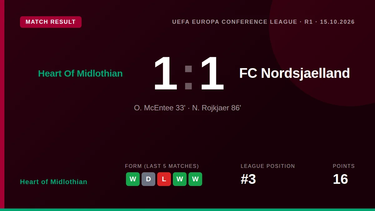 Jens Olsen says his Nordsjaelland side can win in Edinburgh, praising Heart of Midlothian' development and defender Jordi...