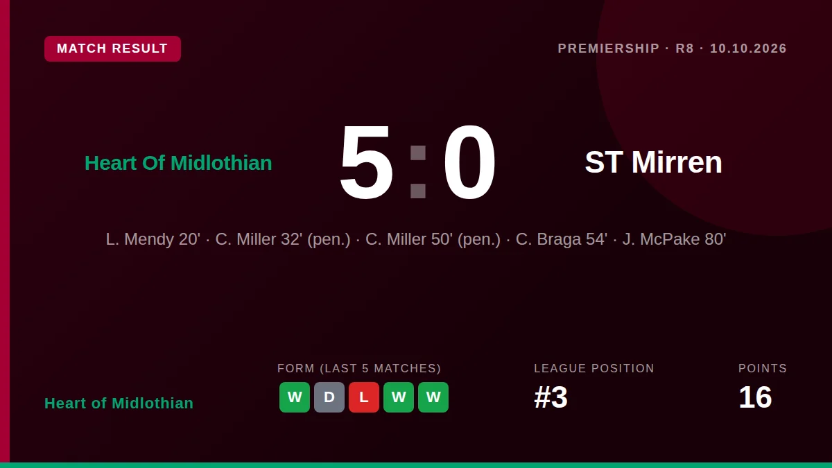 Heart of Midlothian delivered a dominant display at Tynecastle, with Calvin Miller scoring two penalties and setting up...