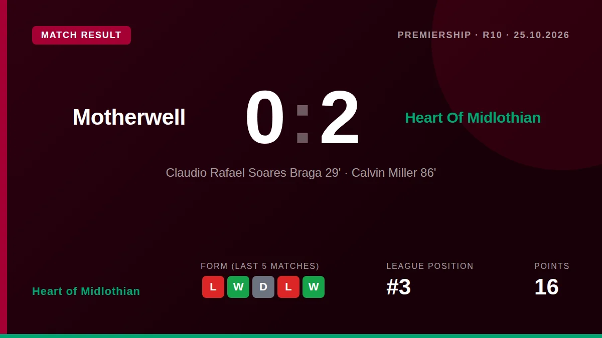 Claudio Braga and substitute Calvin Miller scored to give Heart of Midlothian a 2-0 victory at Fir Park, moving them onto...