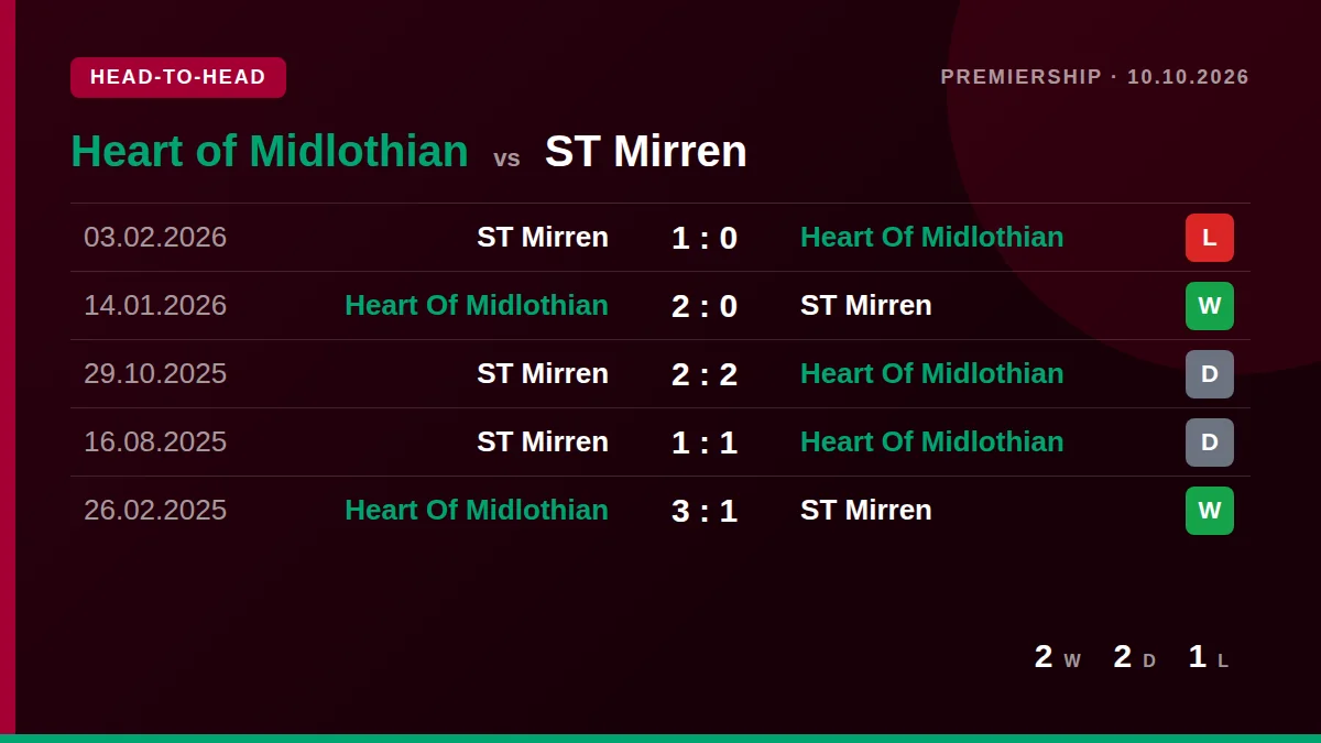 Heart of Midlothian: h2h card