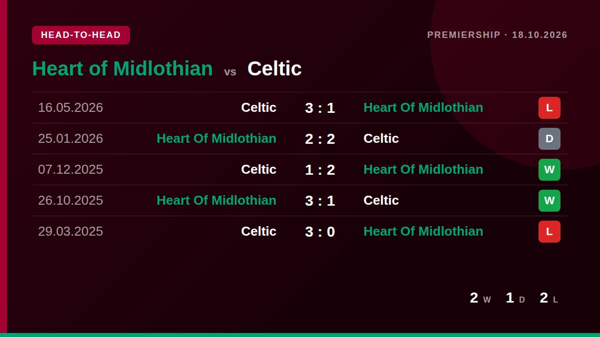 Heart of Midlothian: h2h card