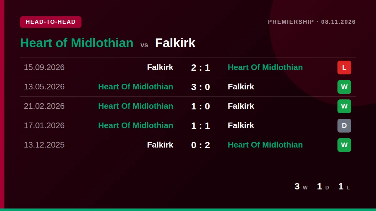 Heart of Midlothian: h2h card