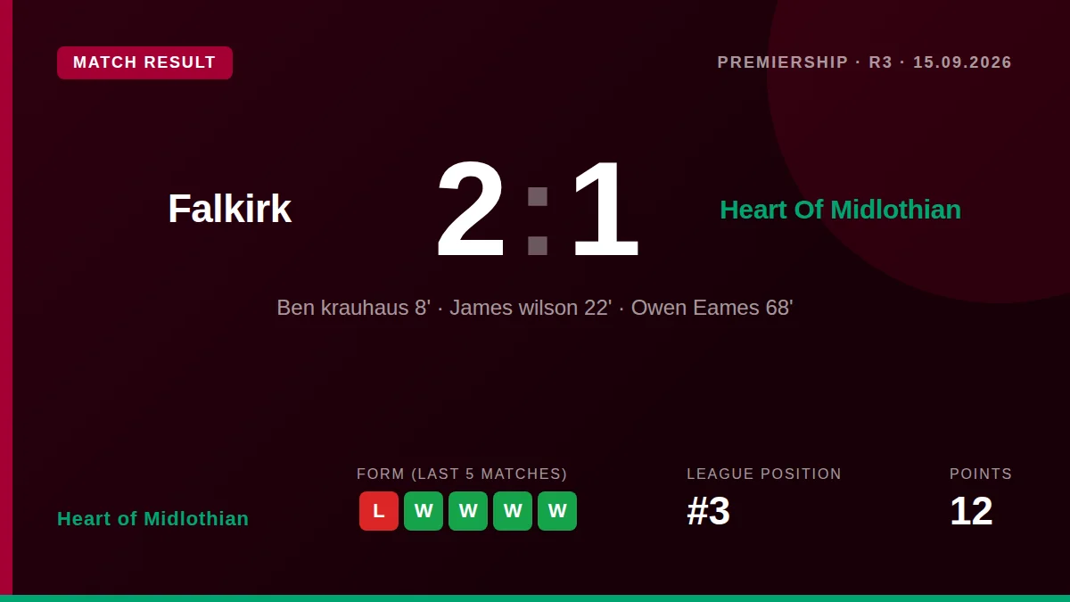 Heart of Midlothian: result card