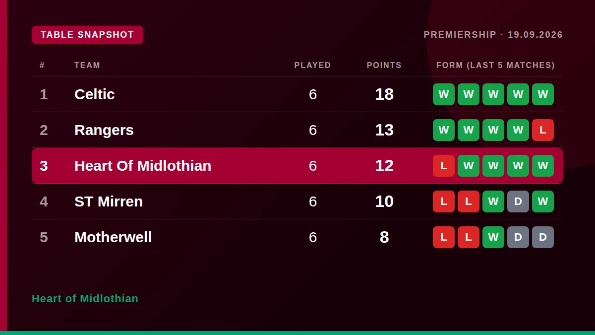 Heart of Midlothian: Table snapshot