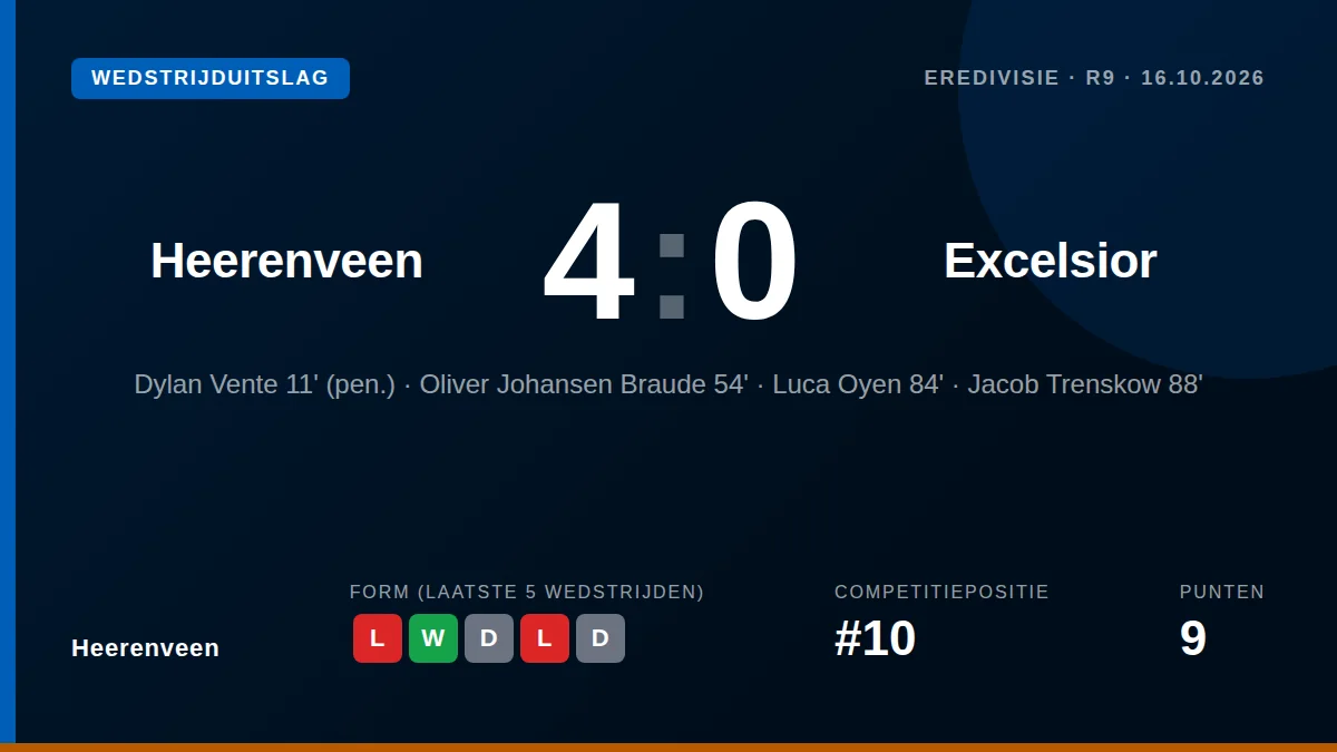 Dylan Vente scoorde zijn eerste competitietreffer van het seizoen, tevens de 1.000ste Eredivisiegoal van Heerenveen in...