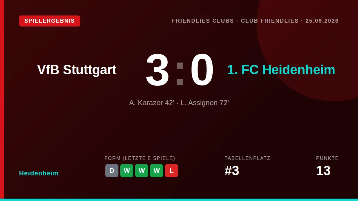 Der 1. FC Heidenheim verlor das Testspiel gegen den Bundesligisten VfB Stuttgart am 25