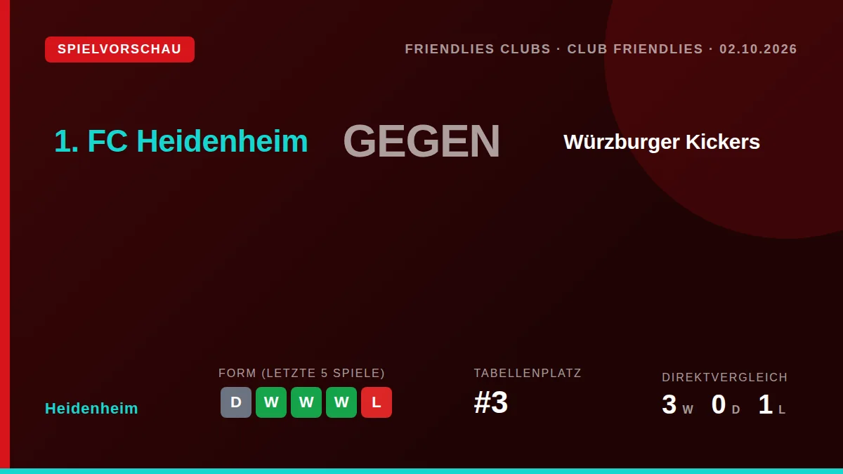 Der 1. FC Heidenheim bestreitet am 2. Oktober ein Testspiel gegen den Regionalligisten Würzburger Kickers, um die Form...