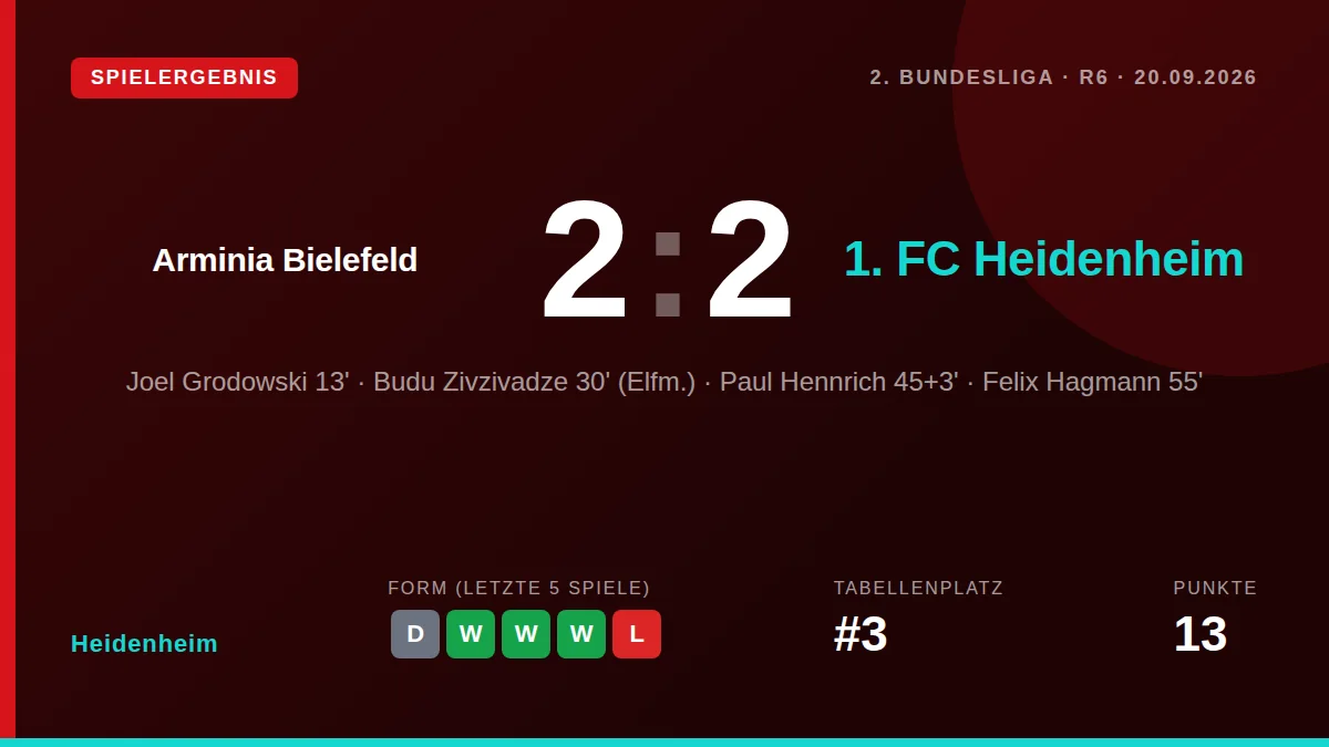 Der 1. FC Heidenheim musste sich am Samstag mit einem 2:2 bei Arminia Bielefeld begnügen, nachdem eine klare...
