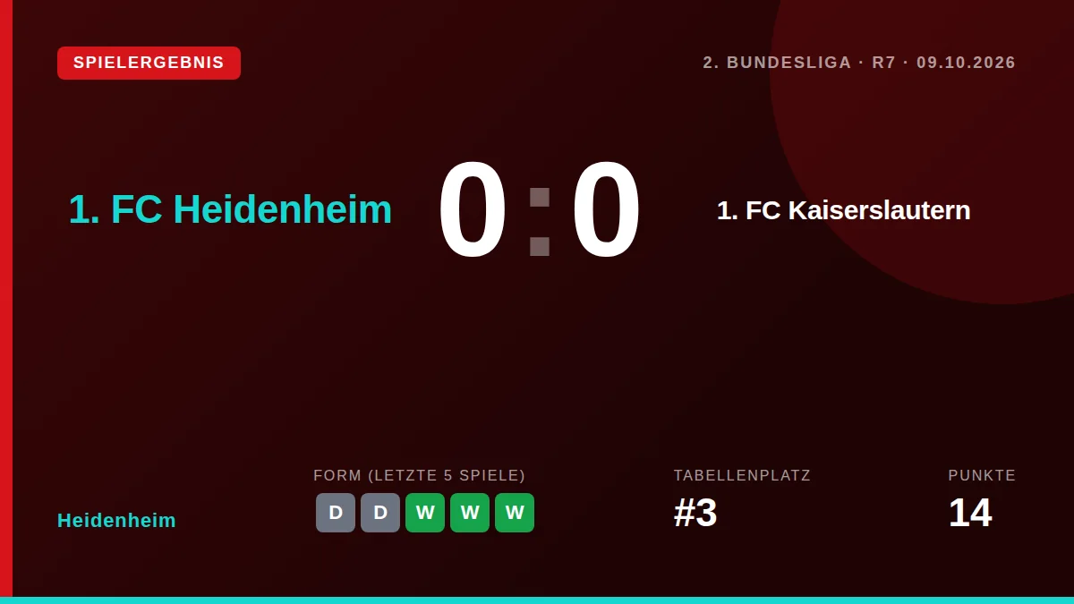 Der 1. FC Heidenheim sicherte sich am siebten Spieltag ein 0:0 gegen den 1