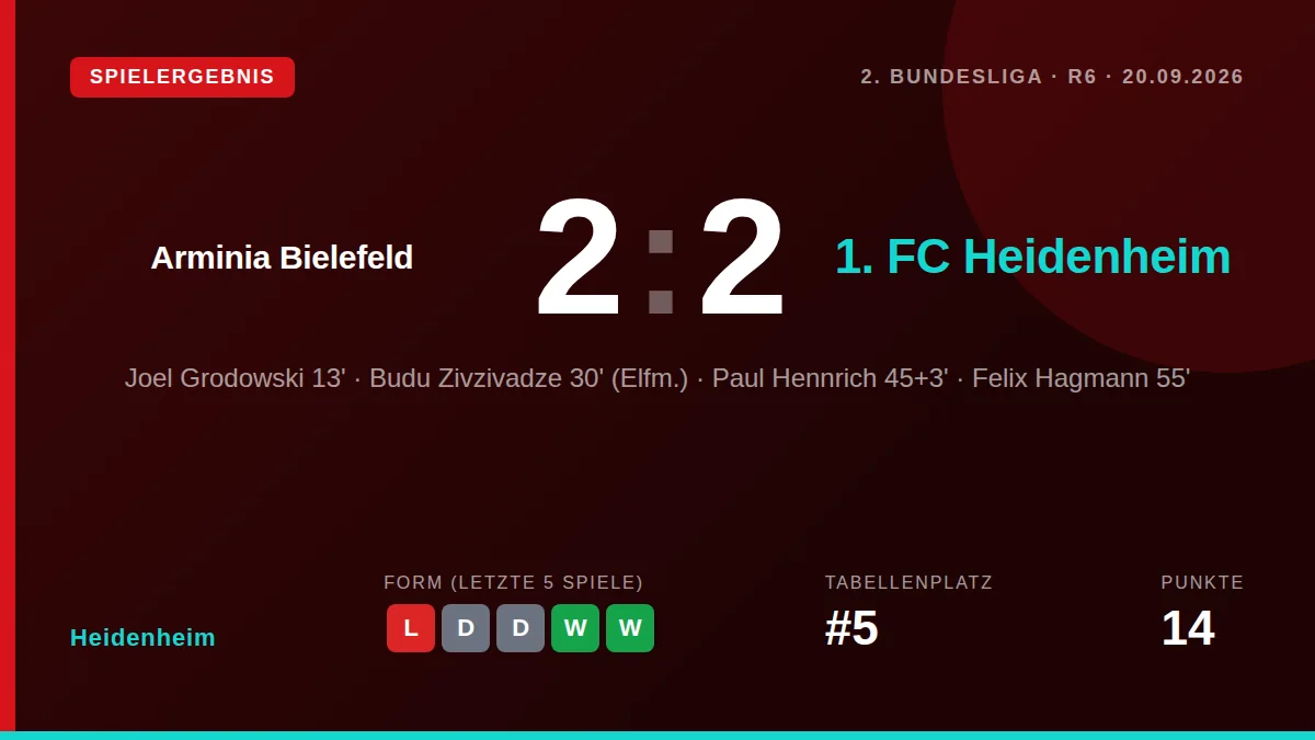 Heidenheim: result card