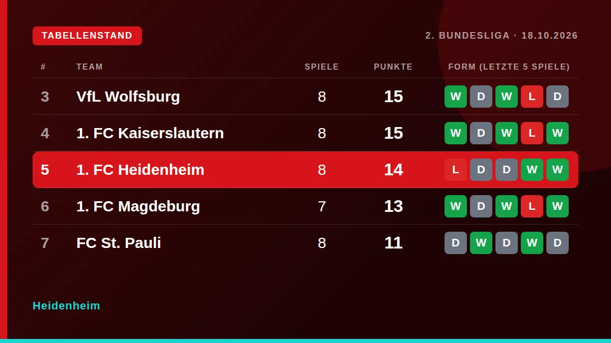 Heidenheim: Tabellenstand