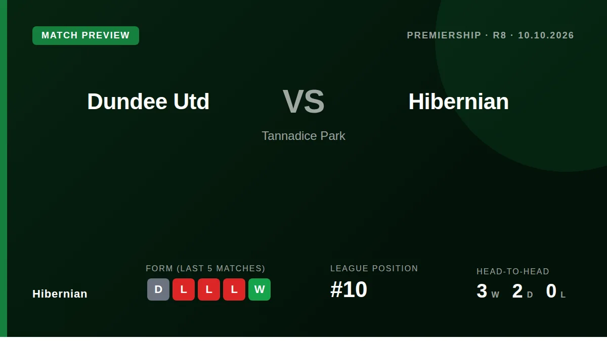Hibernian, sitting 10th in the Premiership, visit a resurgent Dundee United side looking to arrest a run of one win in...