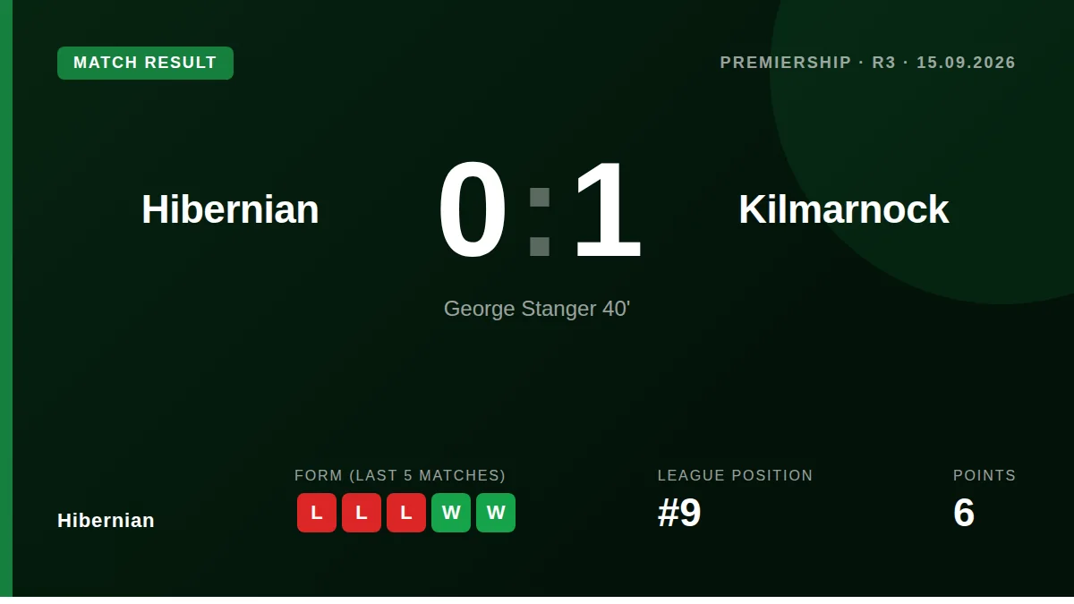 Hibernian fell to a 1-0 home defeat against Kilmarnock, with George Stanger's goal sealing the visitors' first league win...