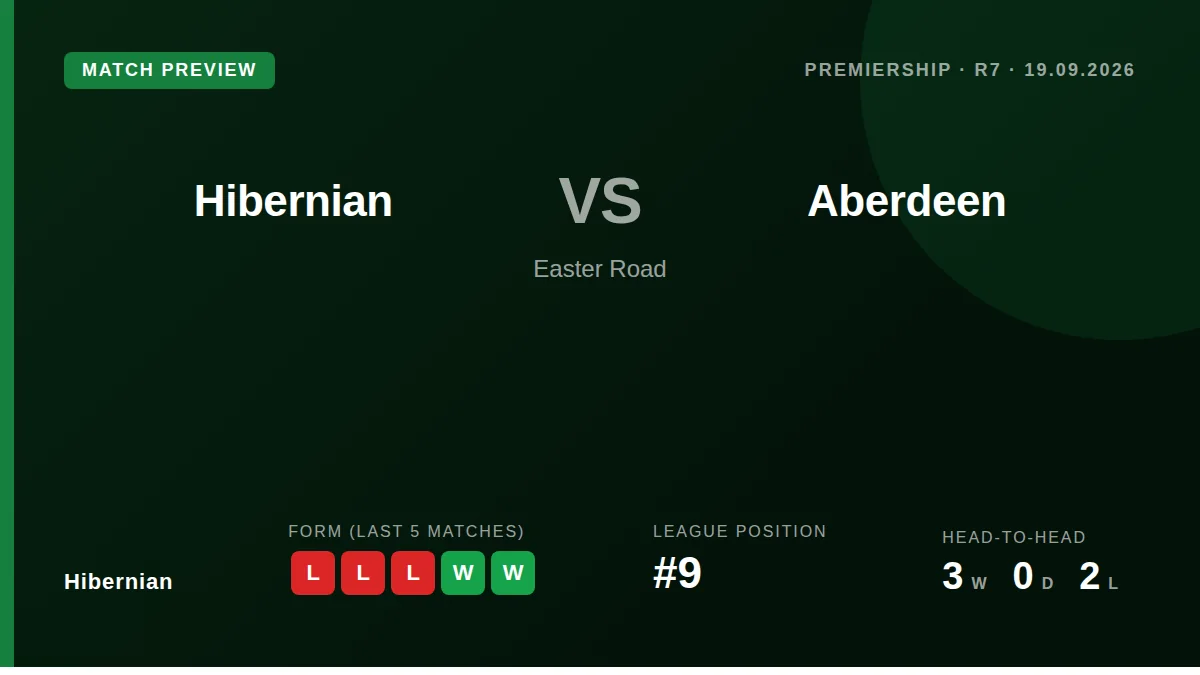 Hibernian, ninth in the Premiership, welcome Aberdeen to Easter Road on Saturday aiming to improve a home record that has...