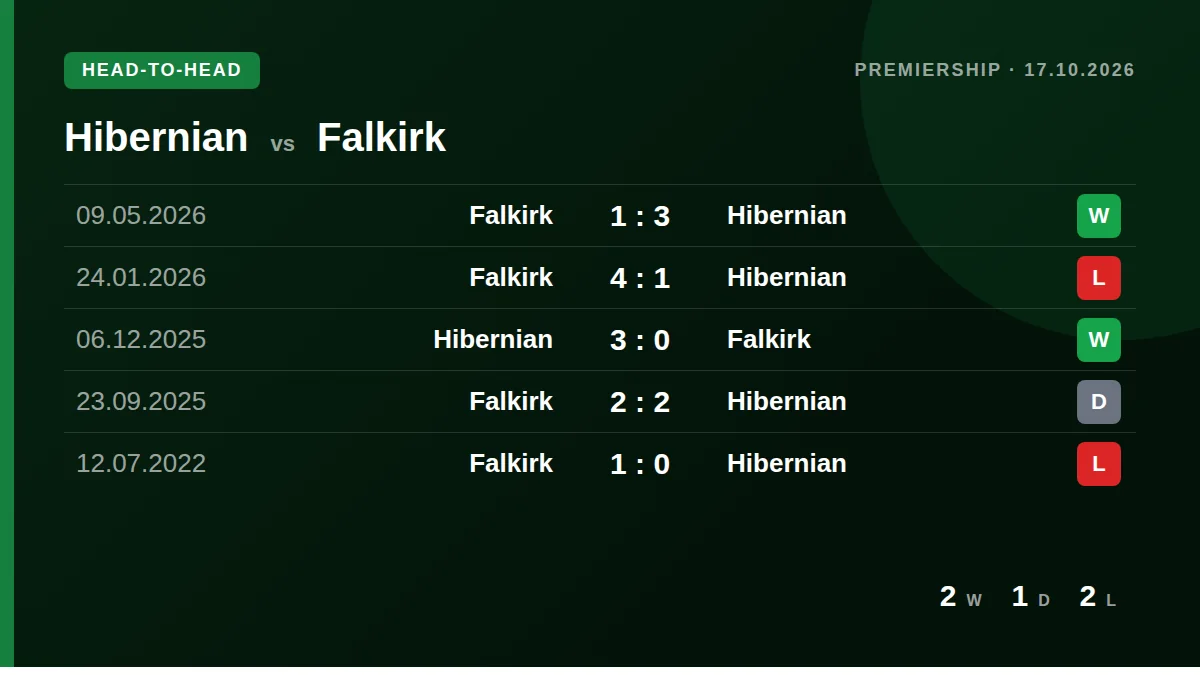 Hibernian: h2h card