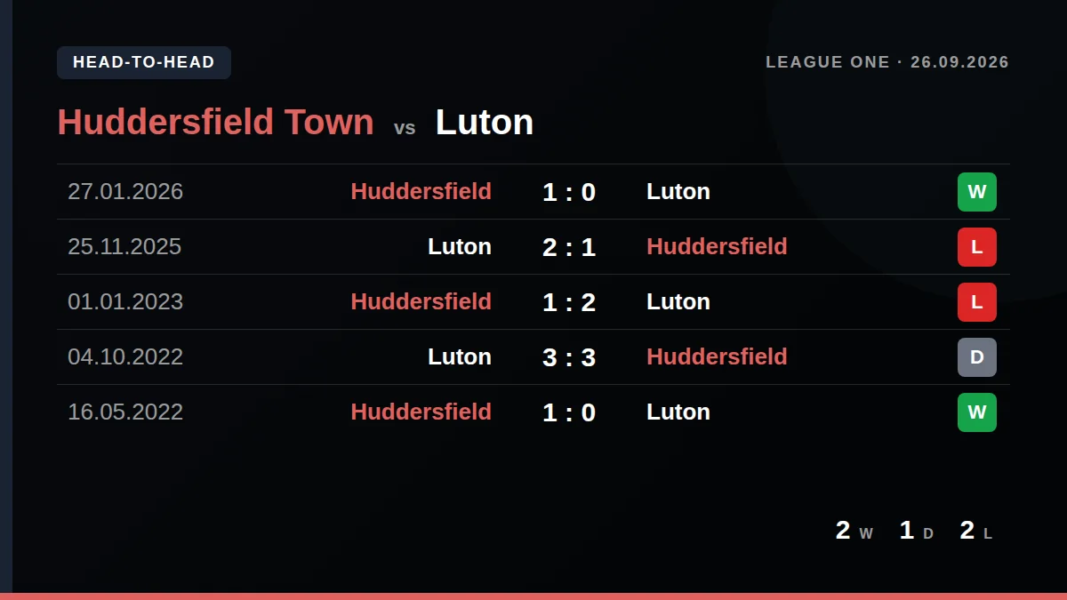 Huddersfield Town: h2h card