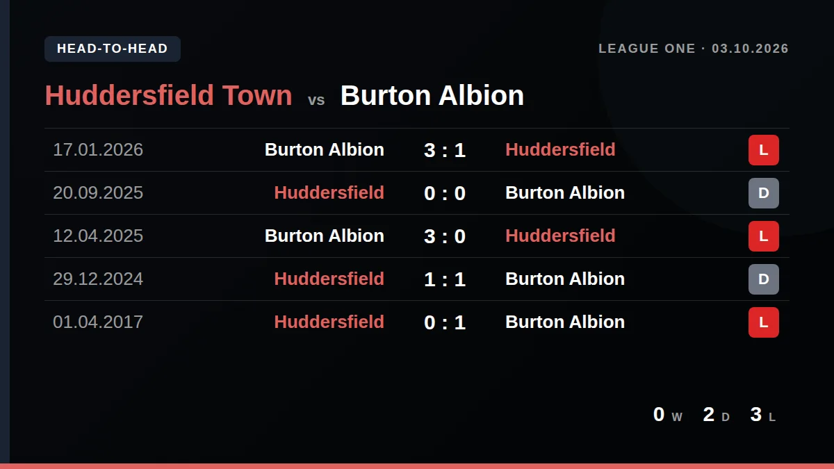Huddersfield Town: h2h card