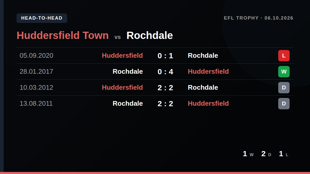 Huddersfield Town: h2h card