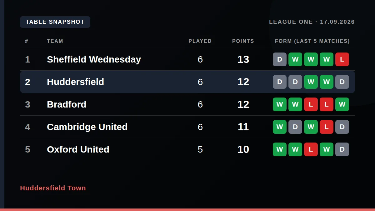 Huddersfield Town: Table snapshot